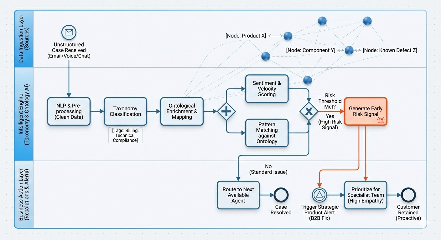 BPMN 2.0 diagram showing an AI-driven complaint intelligence system with taxonomy-based classification, ontology-based enrichment, parallel risk scoring, and proactive business actions.