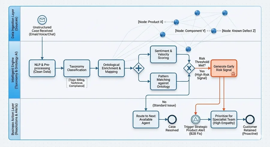 BPMN 2.0 diagram showing an AI-driven complaint intelligence system with taxonomy-based classification, ontology-based enrichment, parallel risk scoring, and proactive business actions.