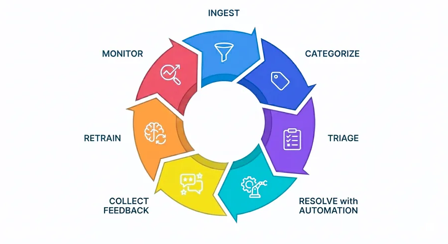 ArthaShield complaint intelligence flywheel